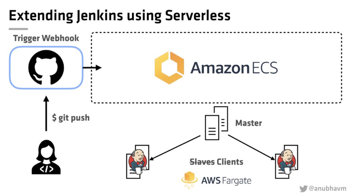 serverless pipeline